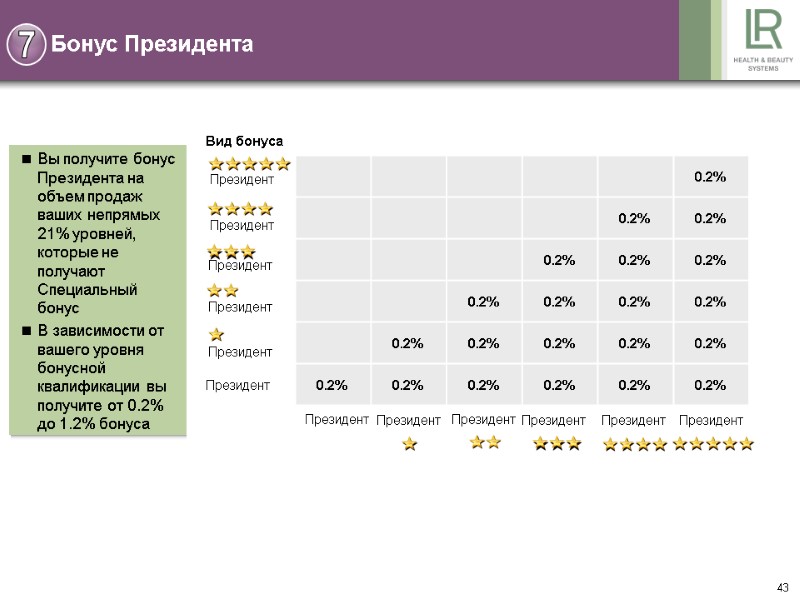 43 Бонус Президента Вы получите бонус Президента на объем продаж ваших непрямых 21% уровней,